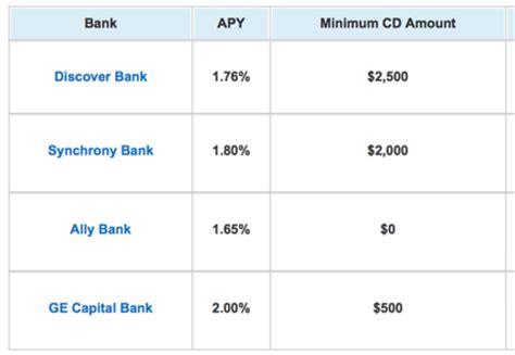 The Best CD Rates as of July 2019 | MagnifyMoney